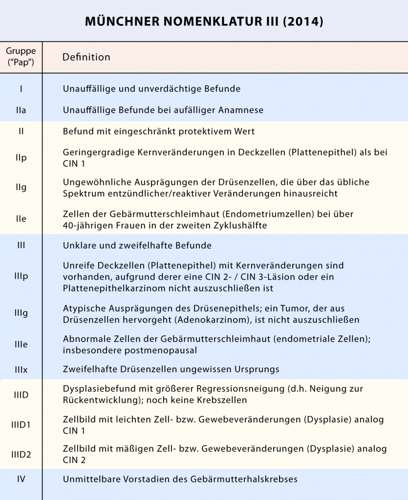 Tabelle Pap-Einteilungen